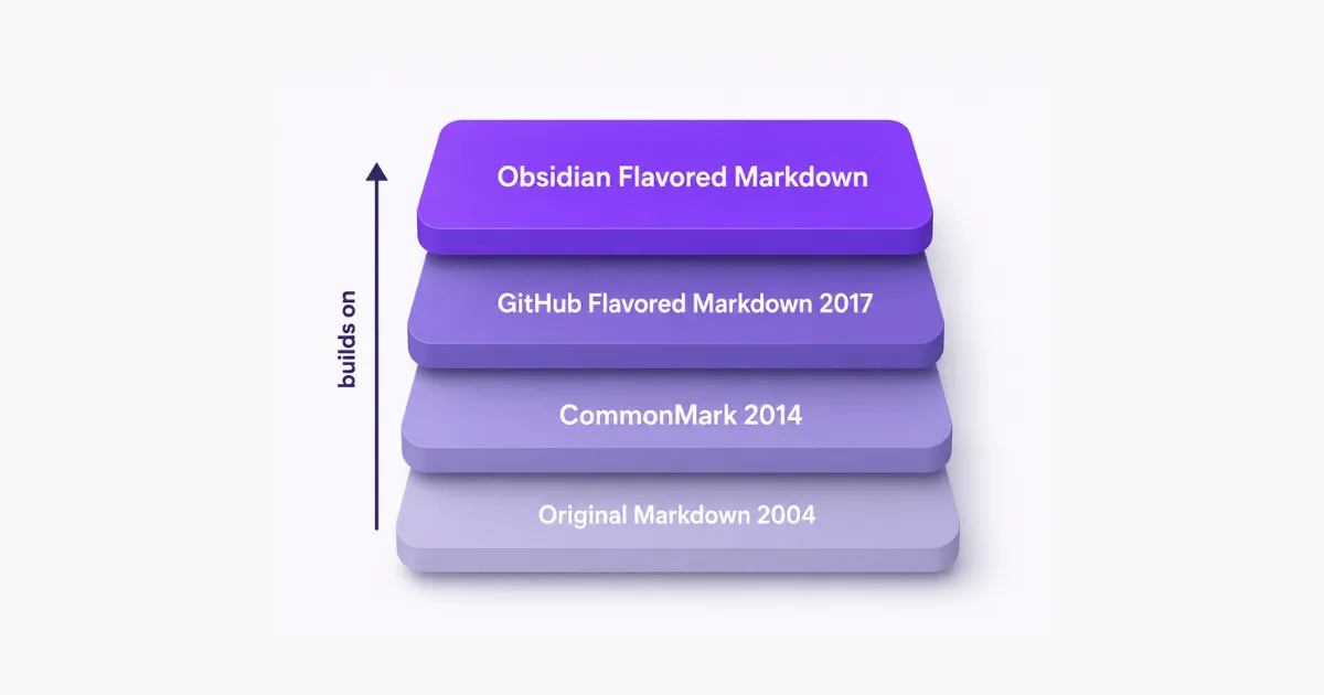 Four layers of Obsidian Flavored Markdown stacked from the bottom up: original Markdown, then CommonMark, then GitHub Flavored Markdown, then Obsidian on top